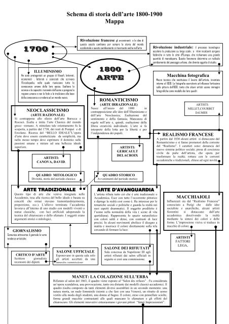 Schema di storia dell'arte 1800-1900 Mappa 1800 ARTE