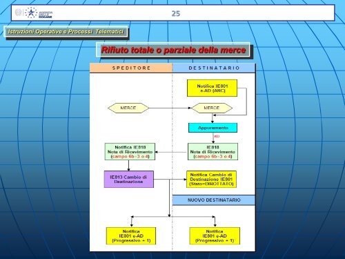 Progetto EMCS - pdf - Agenzia delle Dogane