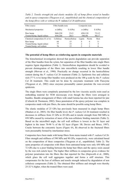 Properties of hemp fibre polymer composites -An optimisation of ...