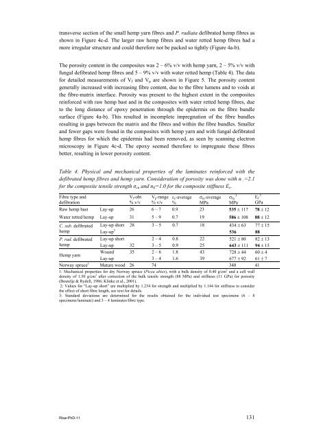 Properties of hemp fibre polymer composites -An optimisation of ...