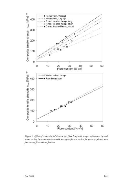 Properties of hemp fibre polymer composites -An optimisation of ...