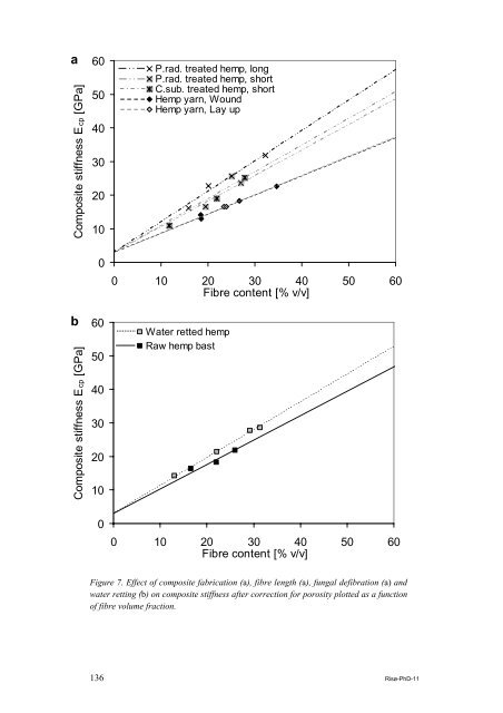 Properties of hemp fibre polymer composites -An optimisation of ...