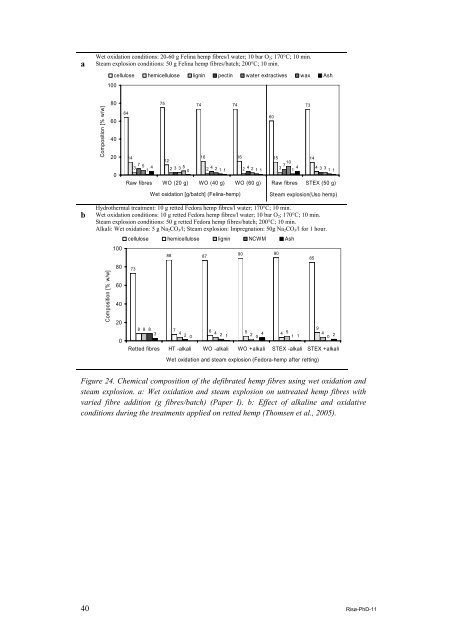 Properties of hemp fibre polymer composites -An optimisation of ...