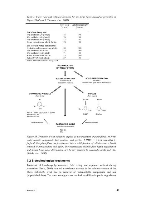 Properties of hemp fibre polymer composites -An optimisation of ...