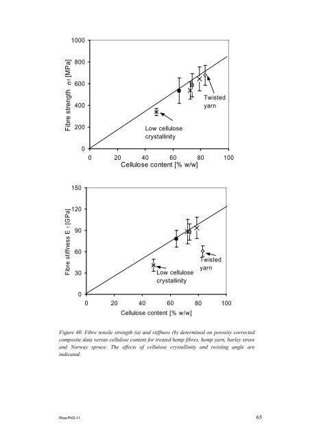 Properties of hemp fibre polymer composites -An optimisation of ...