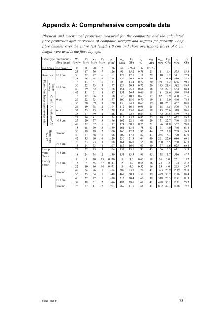 Properties of hemp fibre polymer composites -An optimisation of ...