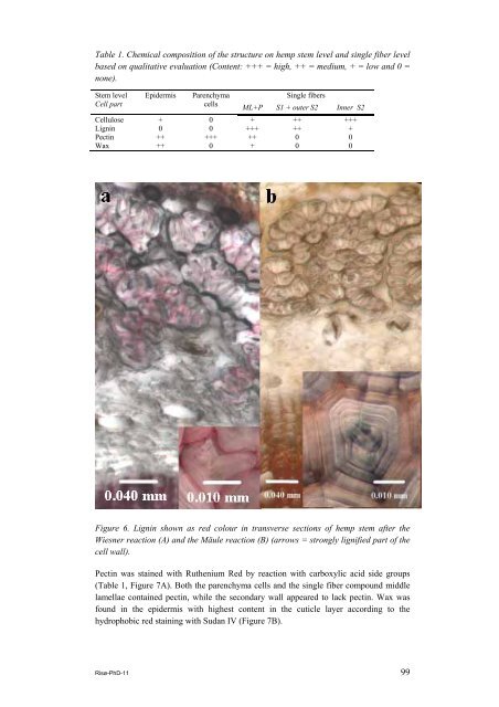 Properties of hemp fibre polymer composites -An optimisation of ...