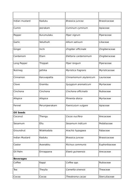 CULTIVATED CROPS OF KERALA Common ... - kerala agriculture