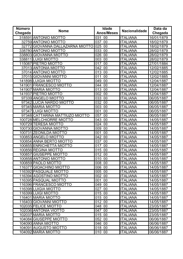 Número Idade Data da Chegada Anos/Meses ... - Familia Miotto