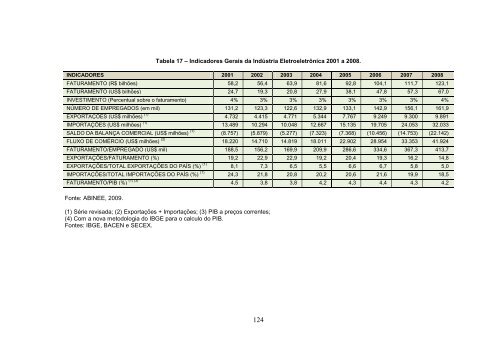 Estudo Prospectivo Setorial – Eletrônica para Automação - ABDI