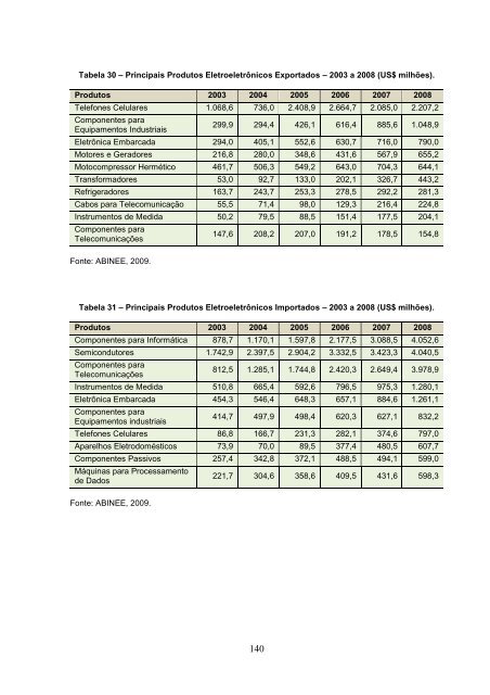 Estudo Prospectivo Setorial – Eletrônica para Automação - ABDI