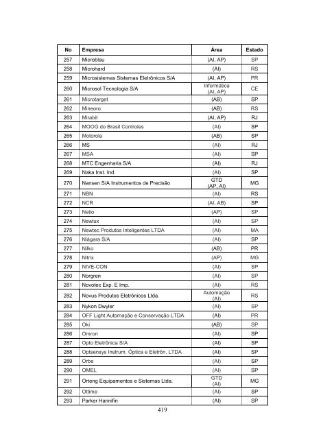 Estudo Prospectivo Setorial – Eletrônica para Automação - ABDI