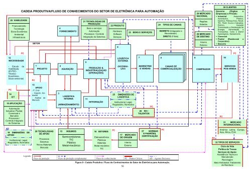 Estudo Prospectivo Setorial – Eletrônica para Automação - ABDI