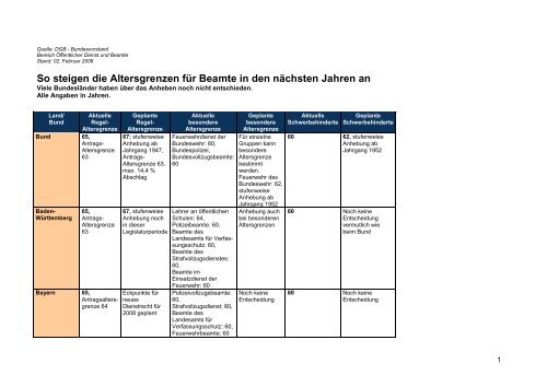 So steigen die Altersgrenzen für Beamte in den nächsten Jahren an