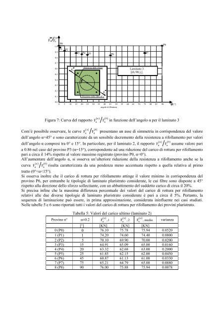 sulla rottura per rifollamento di laminati compositi pluristrato - AIAS