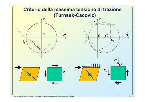 Edifici esistenti in muratura Modellazione per l'analisi "globale"