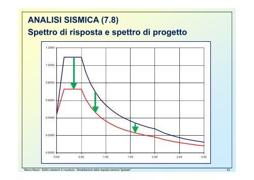 Edifici esistenti in muratura Modellazione per l'analisi "globale"