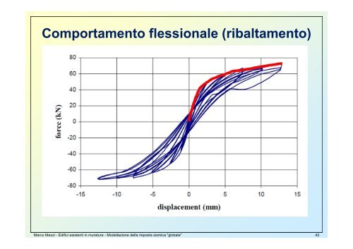 Edifici esistenti in muratura Modellazione per l'analisi "globale"