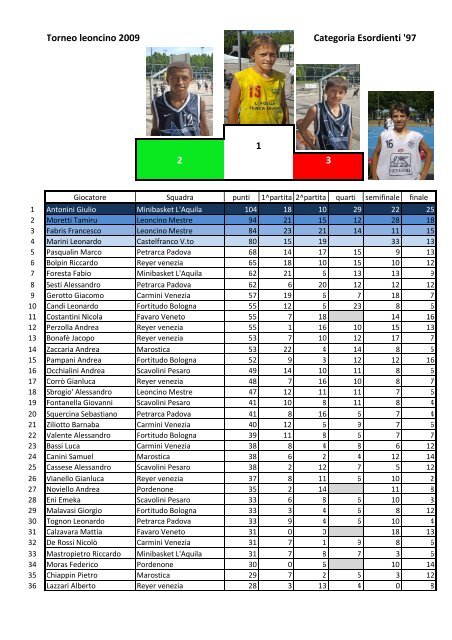 Marcatori - AD Junior Basket Leoncino