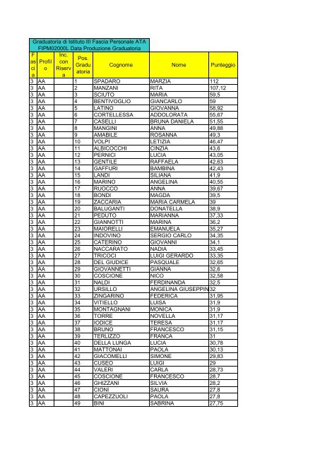 Graduatoria provvisoria di istituto 3^ fascia personale ATA per il ...