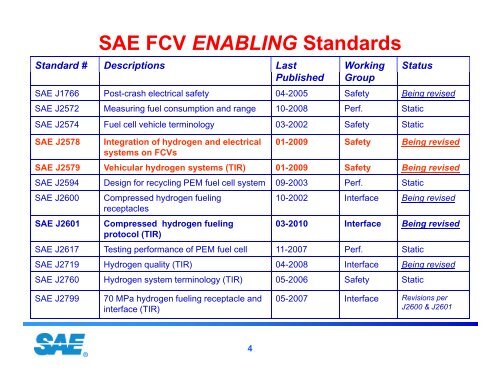 SAE J2578 - Hydrogen and Fuel Cell Safety