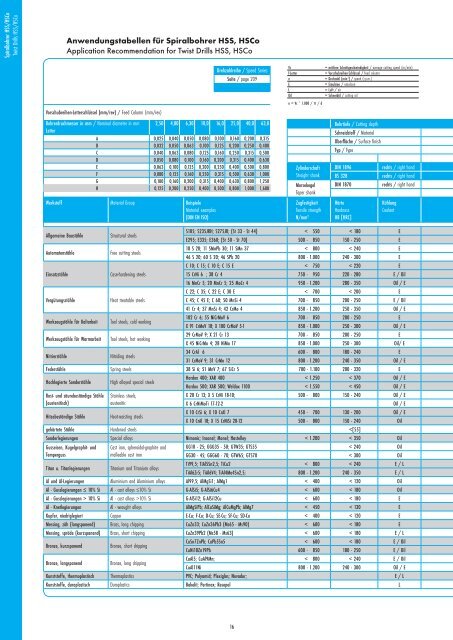 Spiralbohrer HSS/HSCo