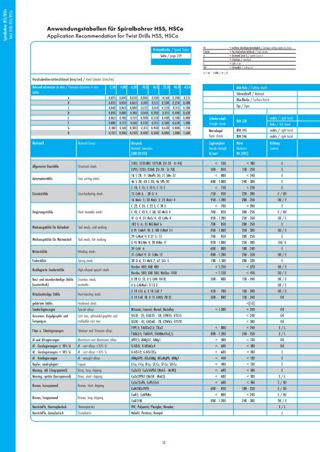 Spiralbohrer HSS/HSCo