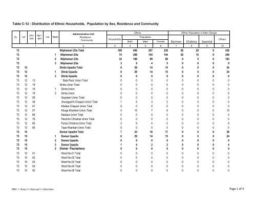 Domar Paurashava Table C-12 : Distribution of Ethnic ... - Bbs.gov.bd