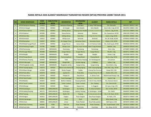 Nama Kepala MTsN Kanwil Kementerian Agama Provinsi jambi 2011