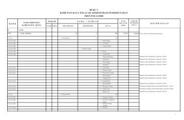 Kode Wilayah Provinsi JAMBI