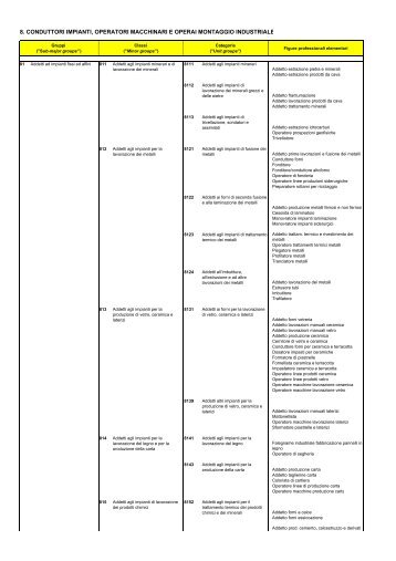 8. conduttori impianti, operatori macchinari e operai montaggio ...