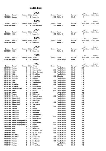 Ritte 1983-2006 - Jockeys in Deutschland