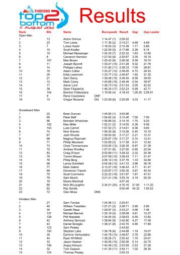 Results - Thredbo