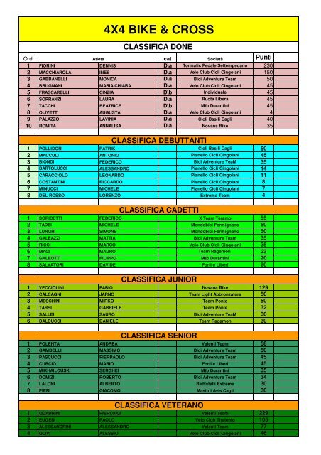 Classifica 4X4 Bike & Cross 2009 categorie - Udace Macerata