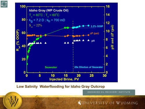 Improved Oil Recovery by Waterflooding - University of Wyoming