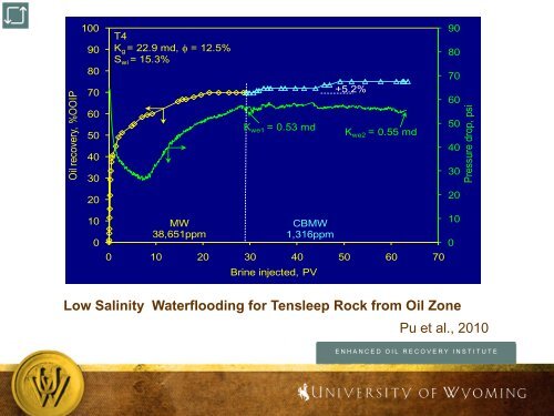 Improved Oil Recovery by Waterflooding - University of Wyoming