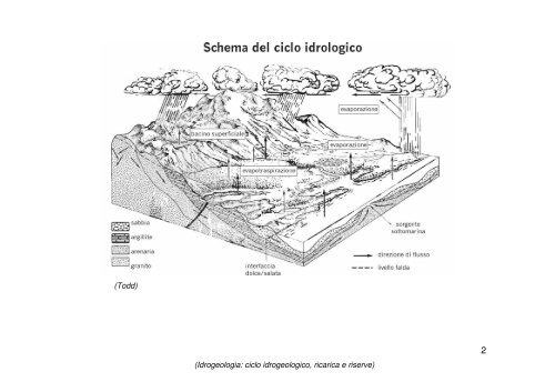 4 ciclo idrogeologico ricarica riserve