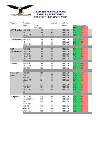 baschieri & pellagri: tabella di ricarica per pistole e ... - Tiropratico.com