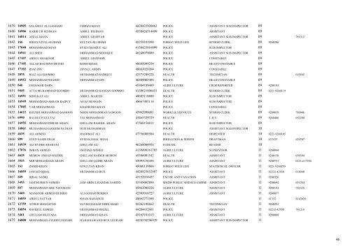 List of 15000 Employees - Sindh.gov.pk