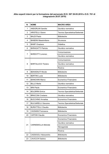 Albo esperti interni per la formazione del personale (D.D. 587 28.05 ...