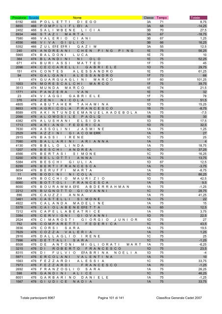Posizione Scuola Nome Classe Tempo Totale 2796 1 ...