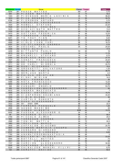 Posizione Scuola Nome Classe Tempo Totale 2796 1 ...
