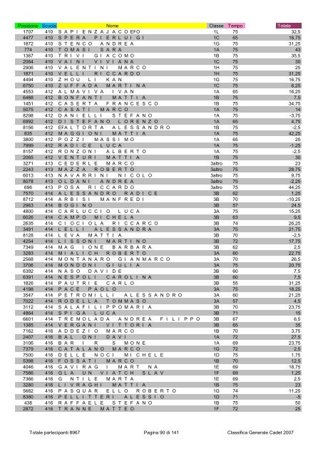 Posizione Scuola Nome Classe Tempo Totale 2796 1 ...