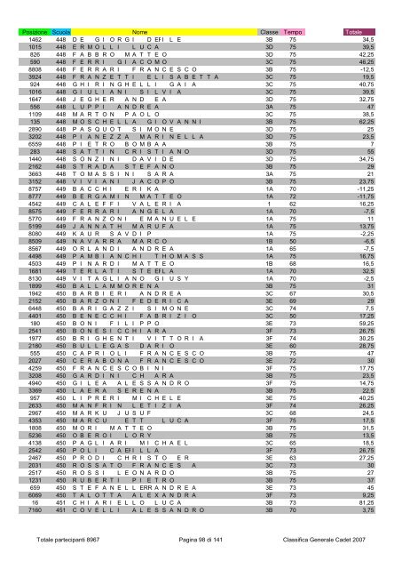 Posizione Scuola Nome Classe Tempo Totale 2796 1 ...