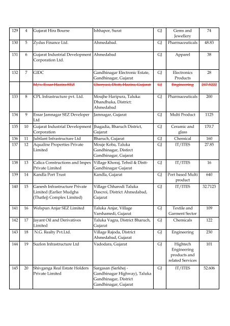 List of Formal Approvals 24.7.2012 - SEZ India