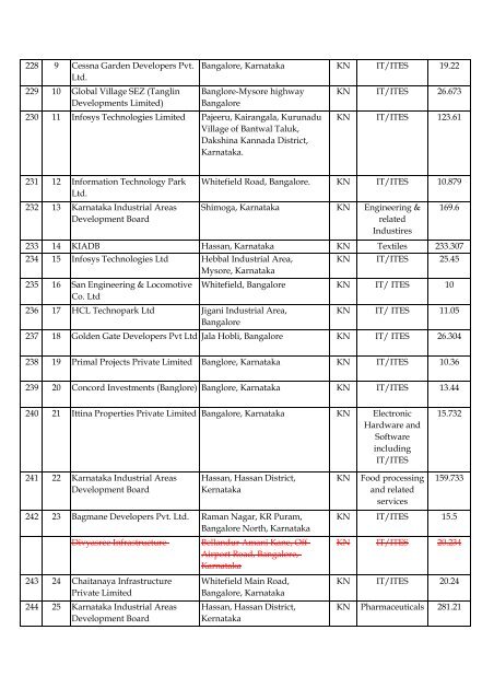 List of Formal Approvals 24.7.2012 - SEZ India