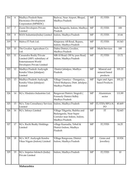 List of Formal Approvals 24.7.2012 - SEZ India