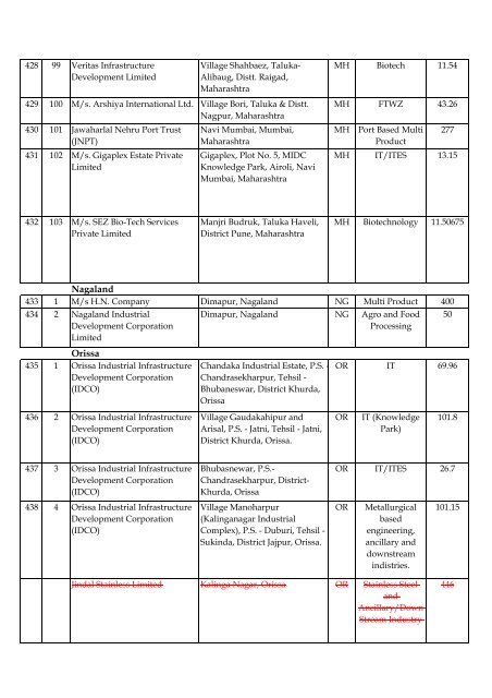 List of Formal Approvals 24.7.2012 - SEZ India