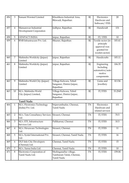 List of Formal Approvals 24.7.2012 - SEZ India