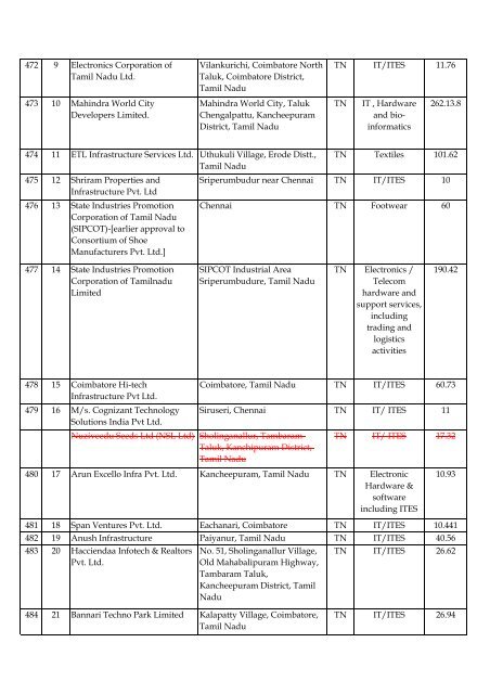 List of Formal Approvals 24.7.2012 - SEZ India